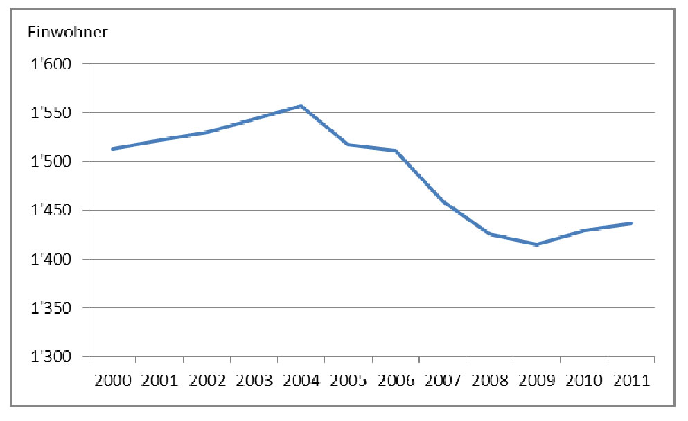 Einwohner Entwicklung