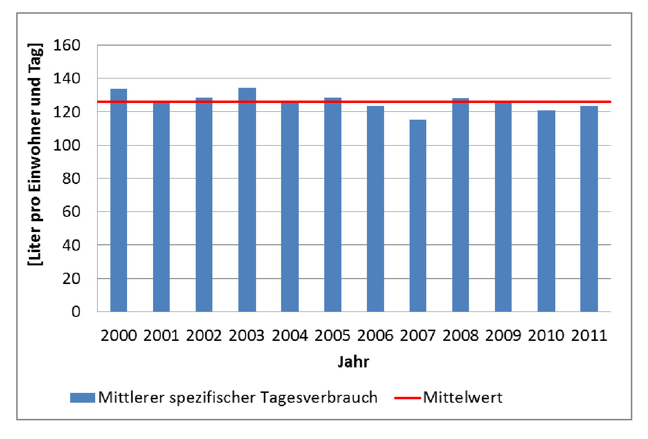 mittlere spezifischer Tagesverbrauch