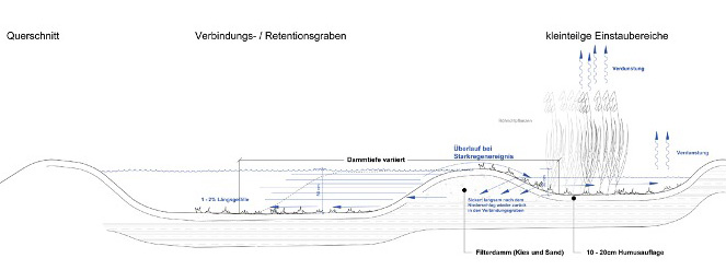 110228 Baugebiet Buehlstr Sued Entwaesserungsbauteil Retentionsbereich1