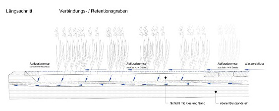 110228 Baugebiet Buehlstr Sued Entwaesserungsbauteil Retentionsbereich2